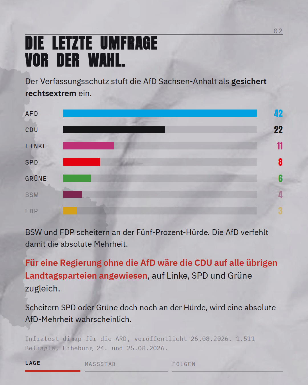Die letzte Umfrage vor der Wahl — AfD 42, CDU 22, CDU auf alle übrigen Parteien angewiesen