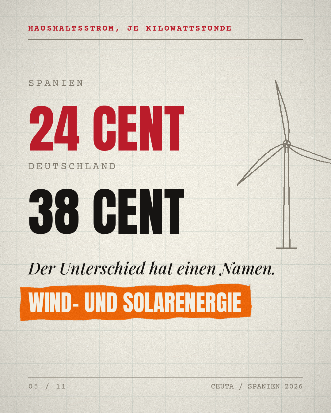 24 Cent in Spanien, 38 Cent in Deutschland — Strompreise im Vergleich