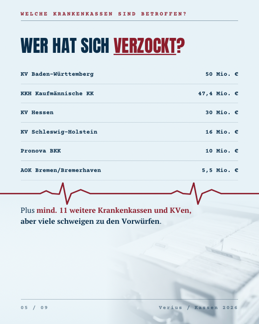 Wer hat sich verzockt? Übersicht der betroffenen Krankenkassen