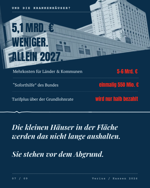 5,1 Milliarden Euro weniger für Krankenhäuser allein 2027