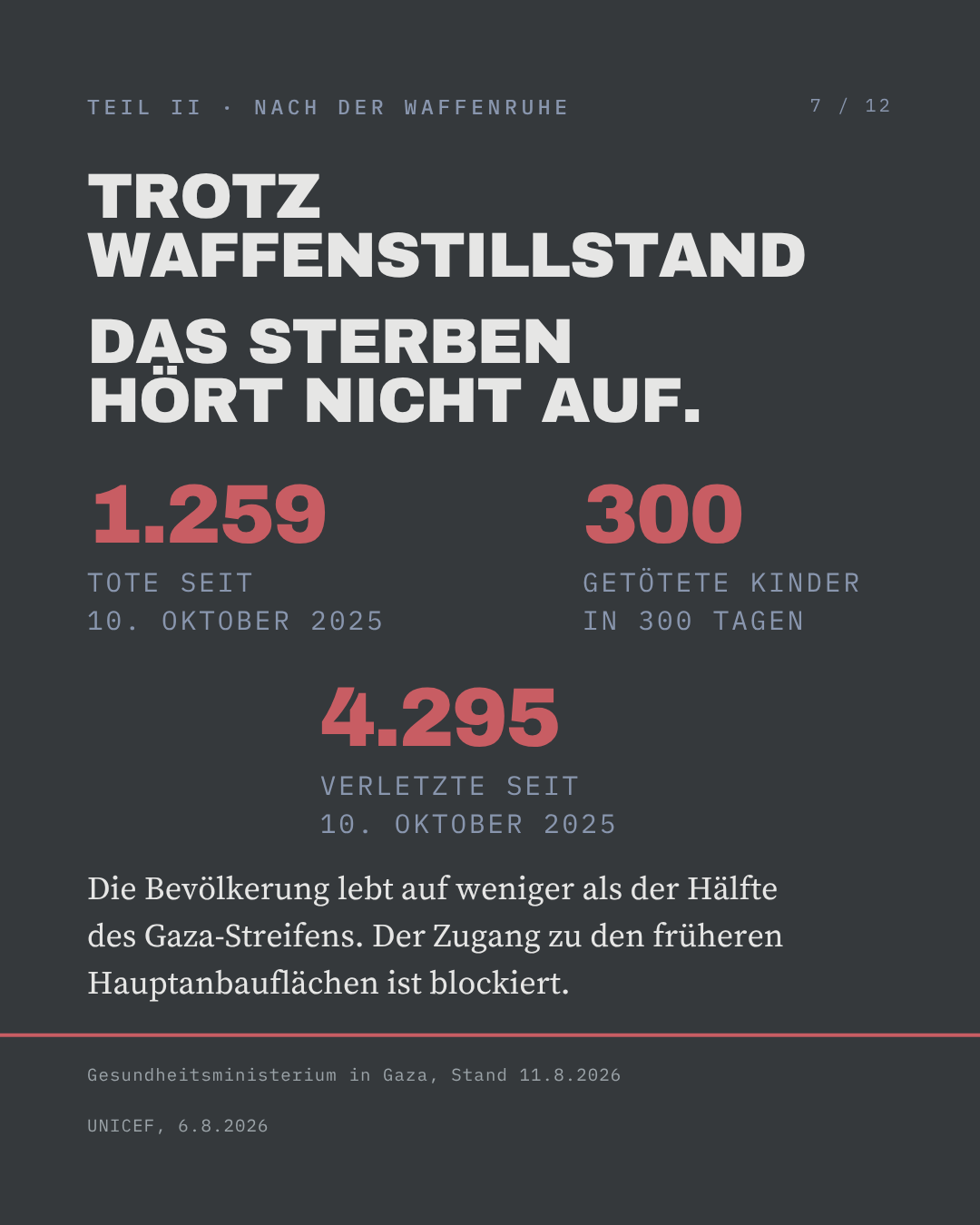 Trotz Waffenstillstand — 1.259 Tote und 300 getötete Kinder seit Oktober 2025