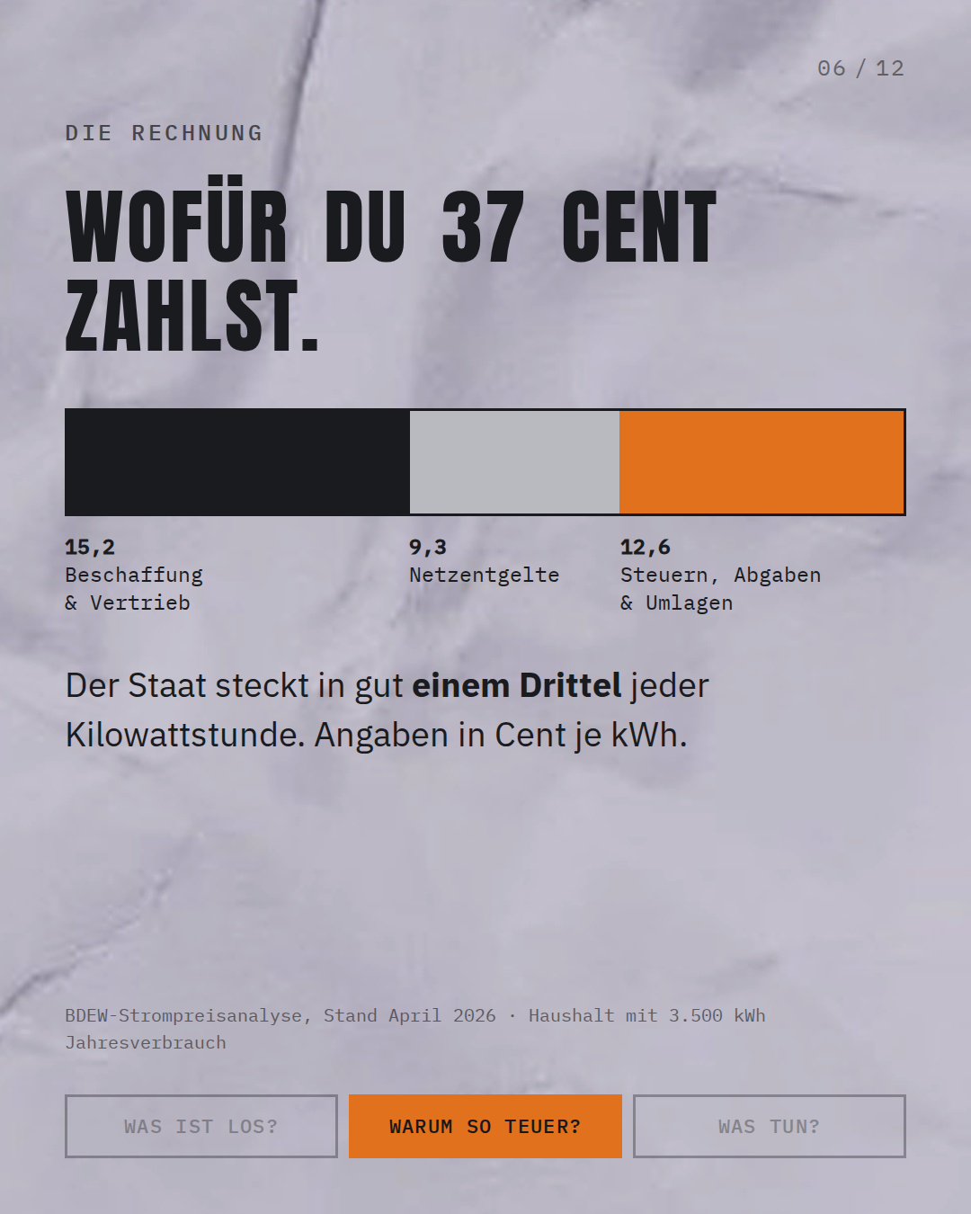 Wofür du 37 Cent zahlst — Beschaffung, Netzentgelte, Steuern und Abgaben
