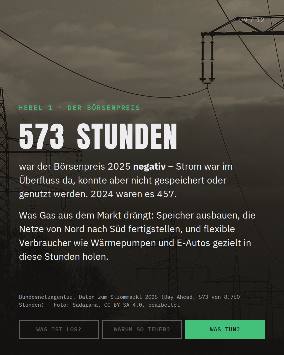 573 Stunden negativer Börsenpreis 2025 — Strom im Überfluss, aber ungenutzt
