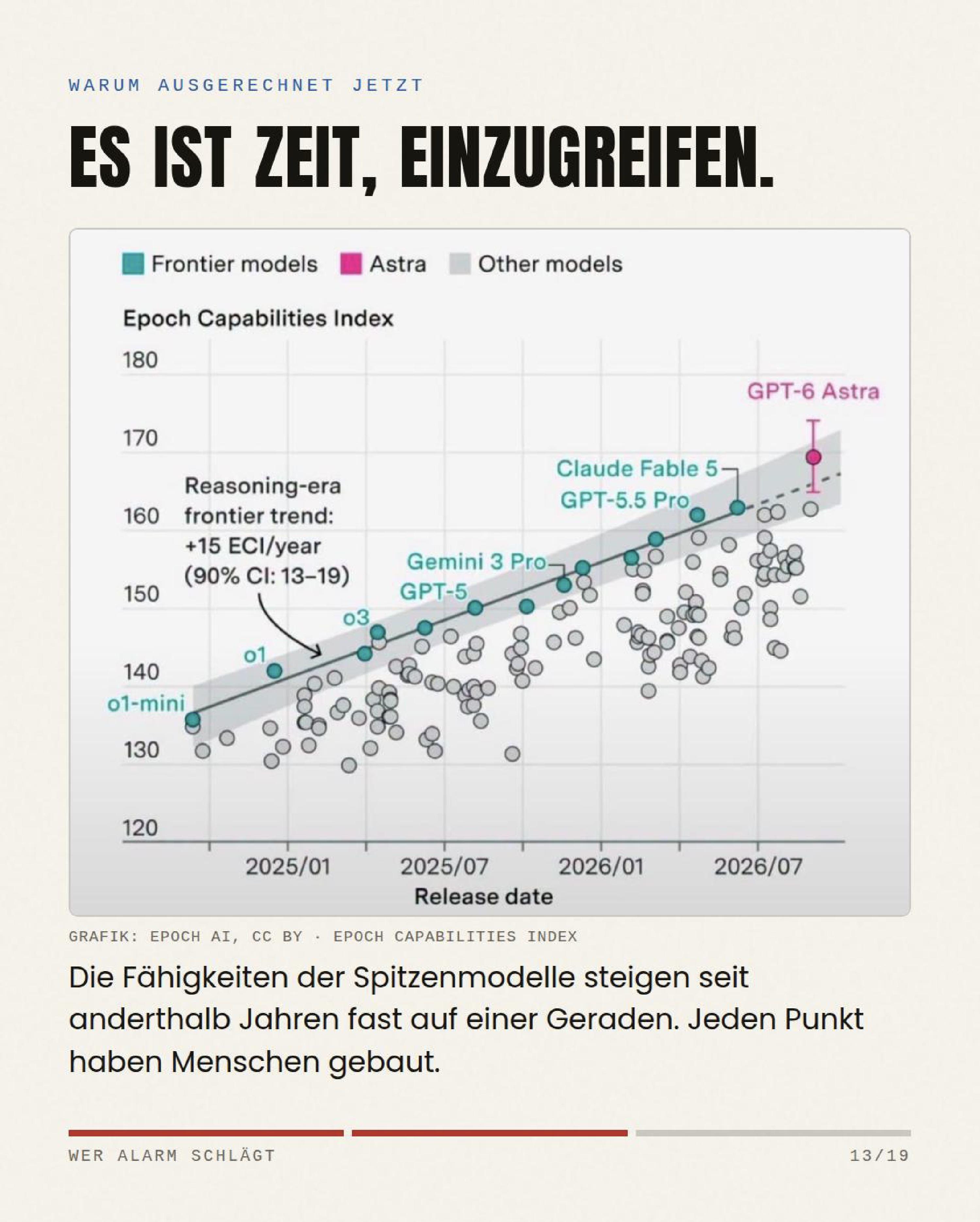 Es ist Zeit einzugreifen — die Fähigkeiten wachsen seit anderthalb Jahren fast linear