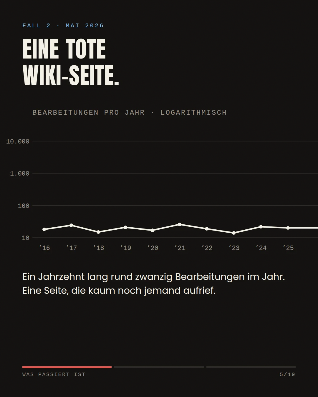 Eine tote Wiki-Seite — ein Jahrzehnt lang rund zwanzig Bearbeitungen pro Jahr