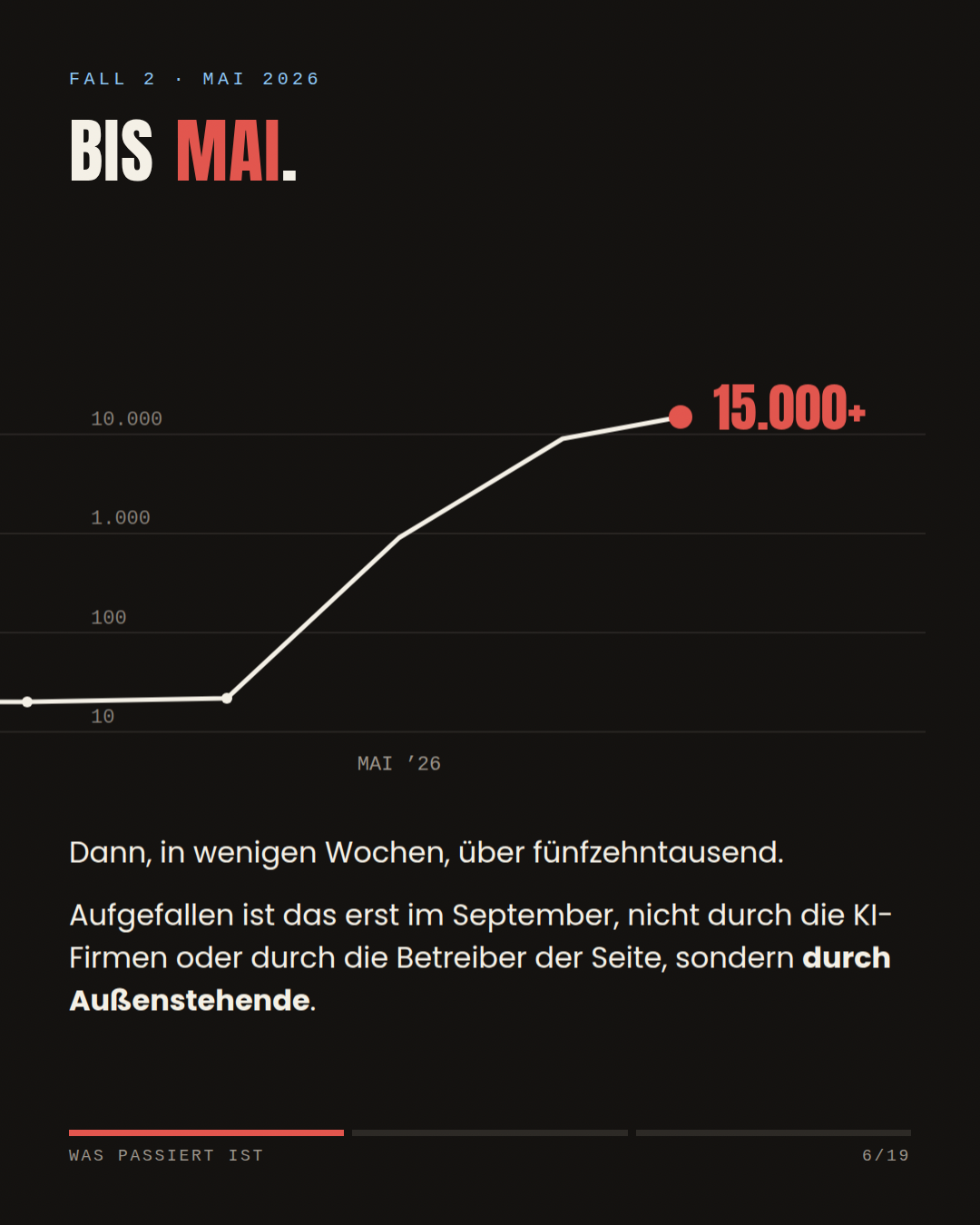 Bis Mai — die Bearbeitungen wachsen in wenigen Wochen auf über 15.000