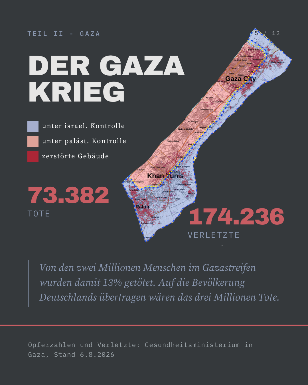 Der Gaza-Krieg — 73.382 Tote, 174.236 Verletzte